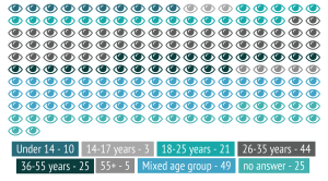 Age of victims of racism