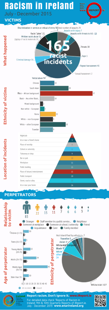 Racism in Ireland Jul-Dec 2015 Infographic (pdf)