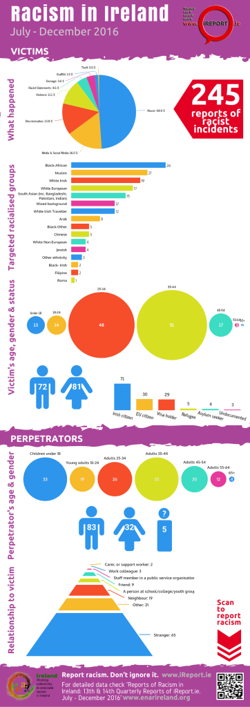 INFOGRAPHIC: 13-14th quarterly report of iReport.ie: July – December 2016. Click to enlarge