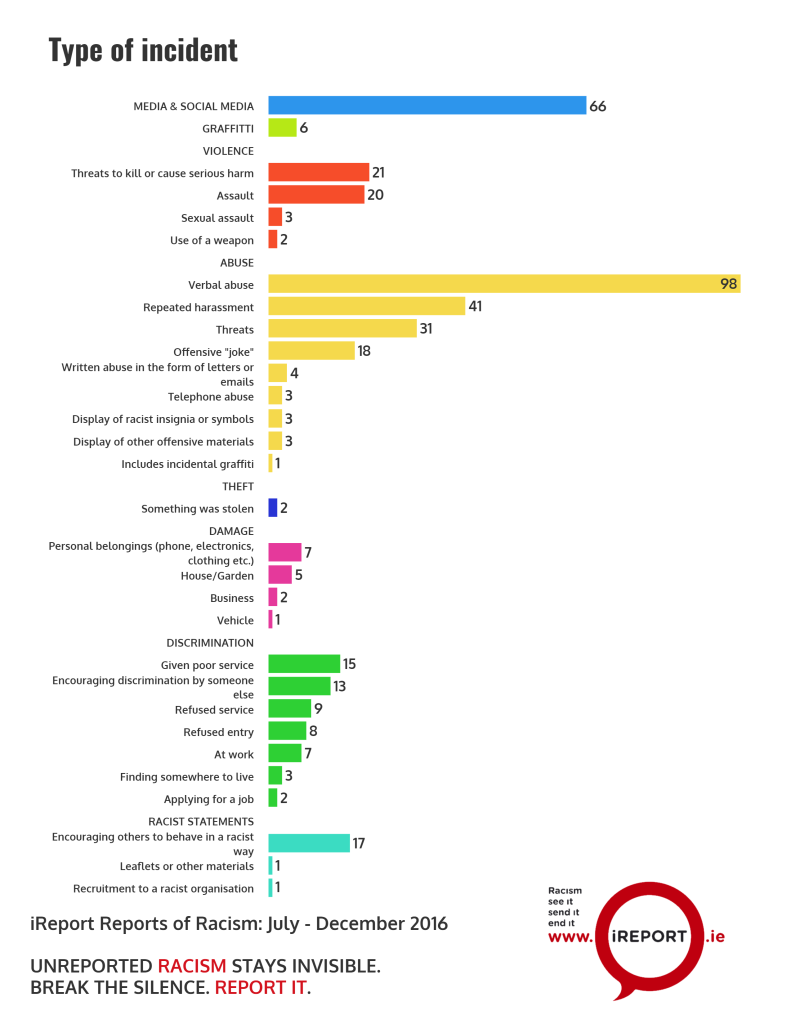 INFOGRAPHIC: Breakdown of types of racist incident. Click to enlarge